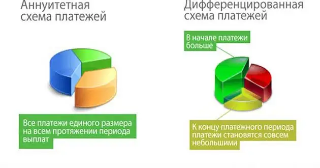 Дифференцированный платеж