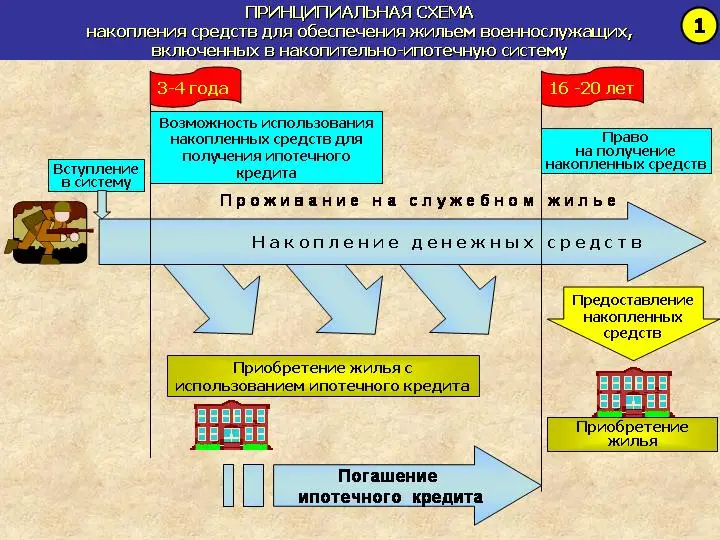 Порядок формирования накоплений