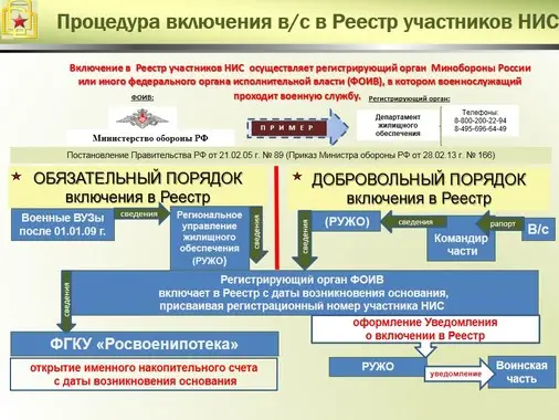 Порядок включения в реестр НИС